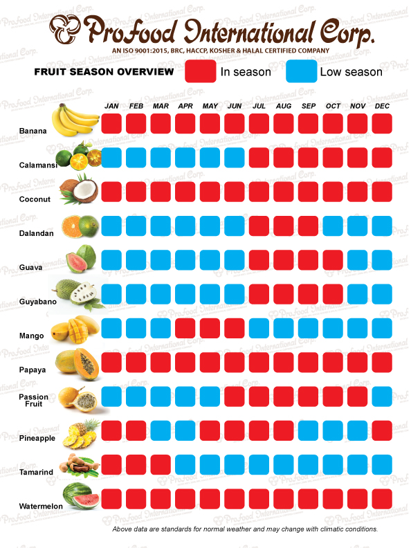 Fruit Season Chart